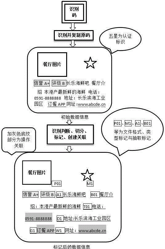 Intelligent processing system of identification code and processing method thereof