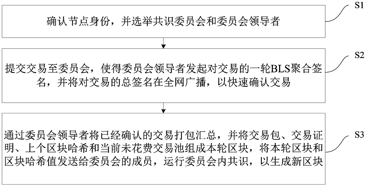 Fast transaction confirmation method and device based on block chain technology