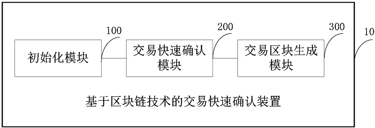 Fast transaction confirmation method and device based on block chain technology