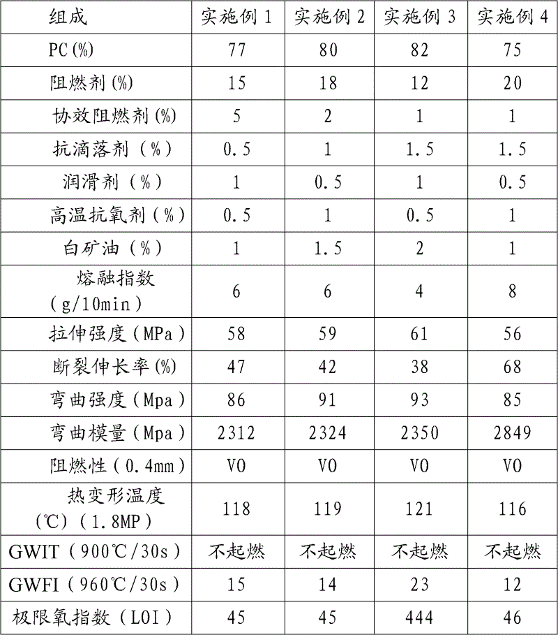 PC (Polycarbonate) film material and preparation method thereof