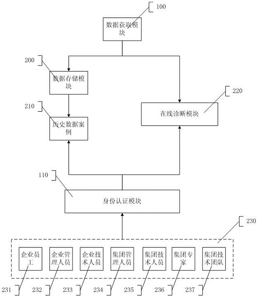 Expert diagnosis service system