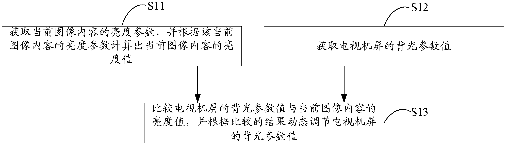 Method and device for dynamically adjusting backlight of television screen, and television