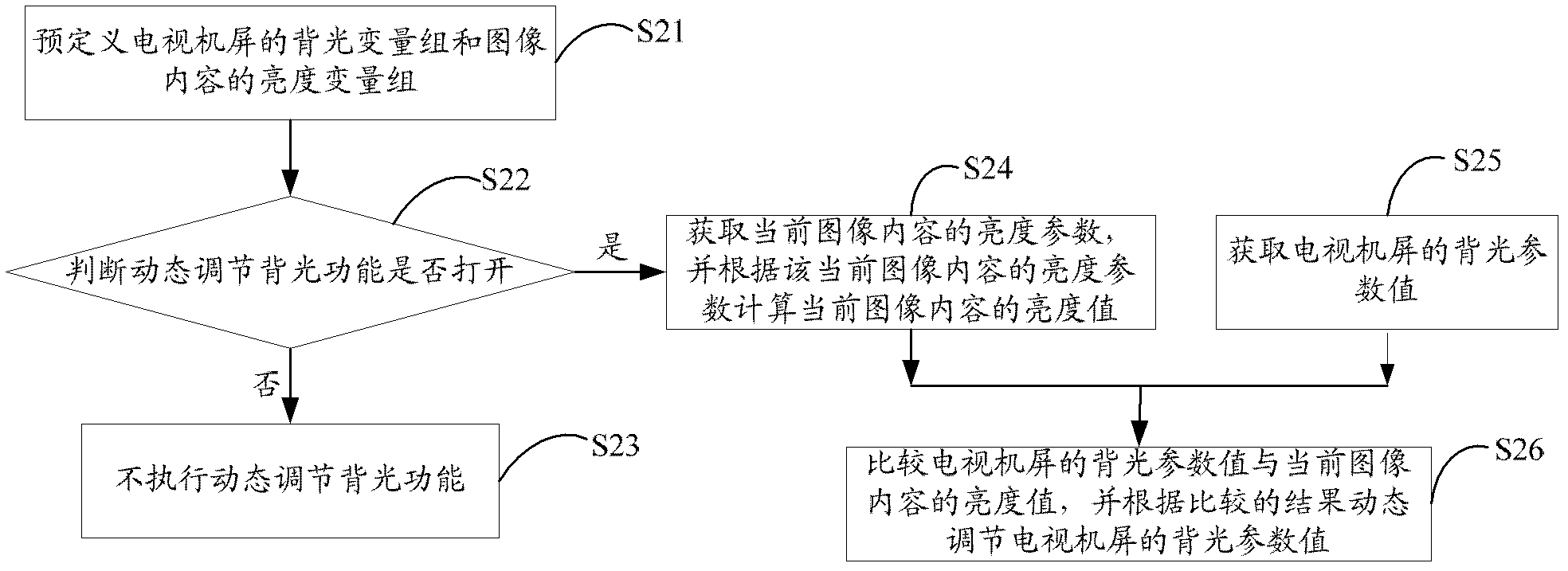 Method and device for dynamically adjusting backlight of television screen, and television