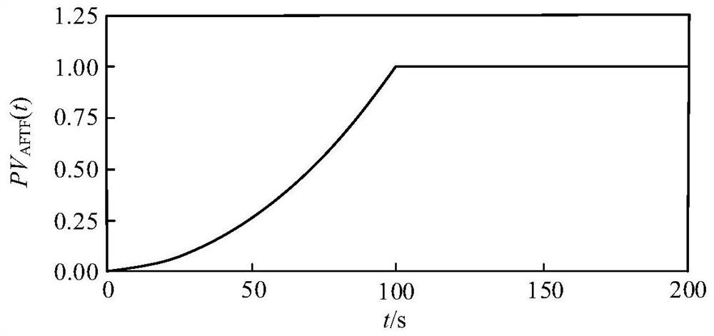 Design method, device and equipment of acceleration type engineering steepest controller and medium