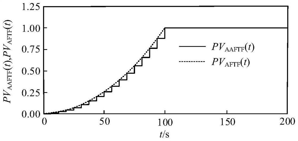 Design method, device and equipment of acceleration type engineering steepest controller and medium