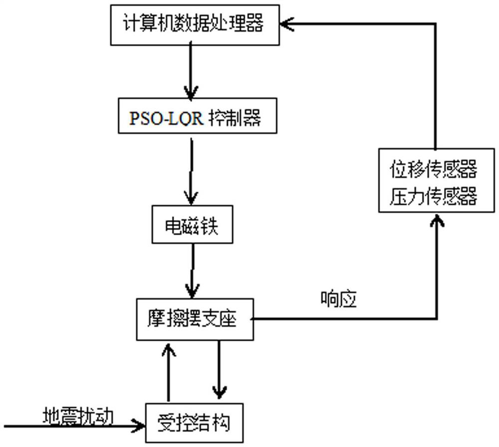 Friction pendulum semi-active seismic isolation system based on PSO algorithm and control method