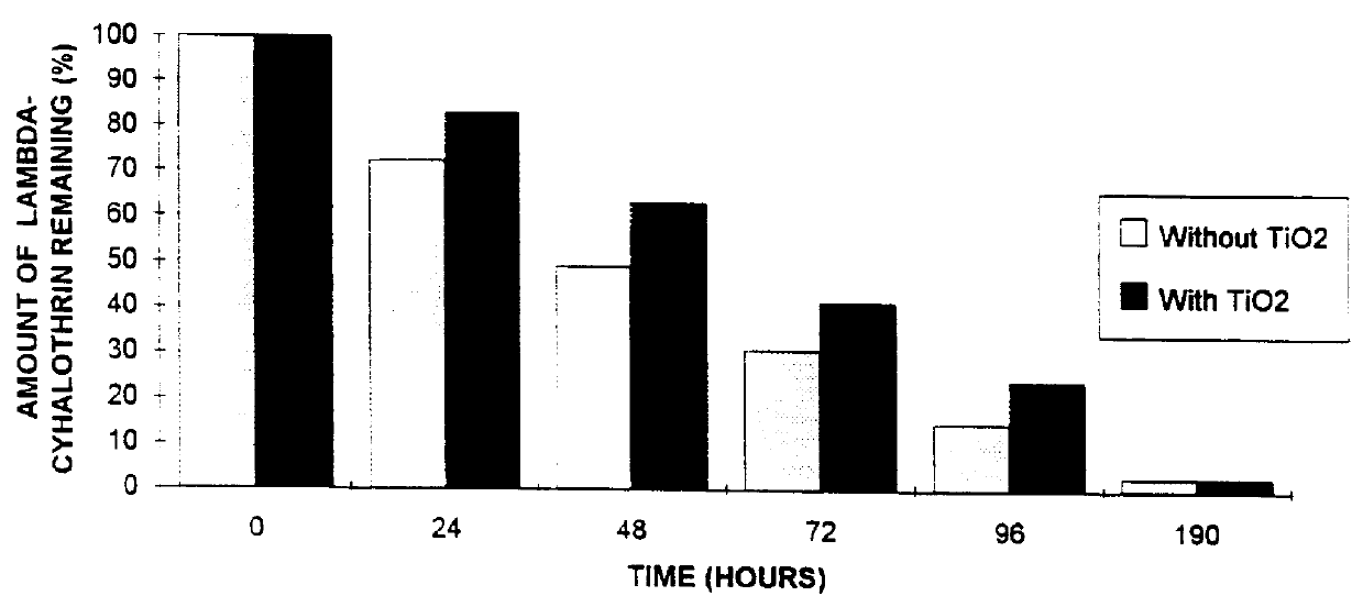 Microcapsules containing suspensions of biologically active compounds and ultraviolet protectant