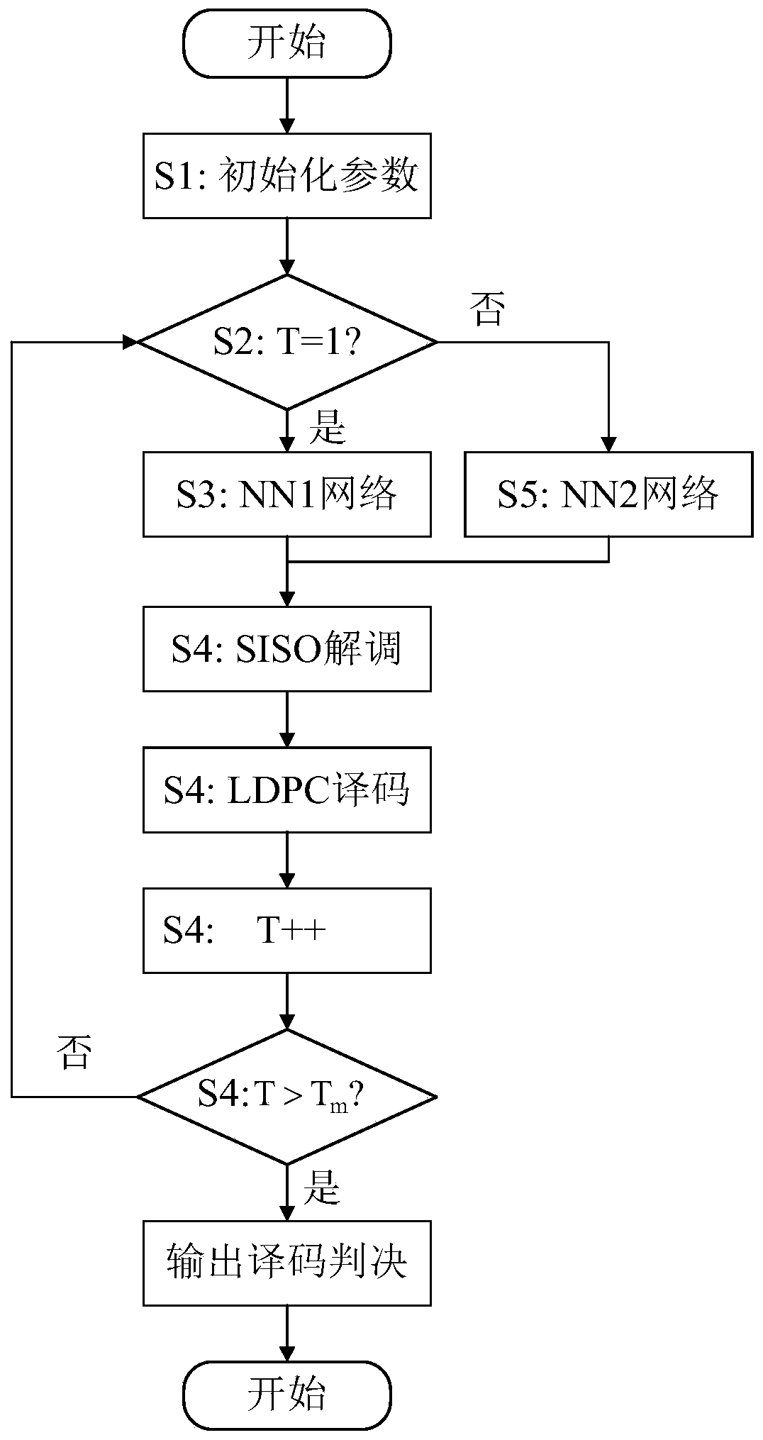 Neural network assisted iterative receiving method suitable for high-speed visible light communication