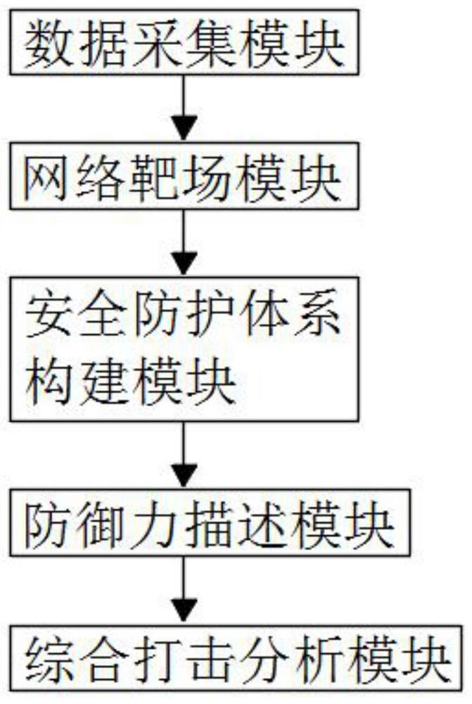 Cloud security simulation detection system and detection method