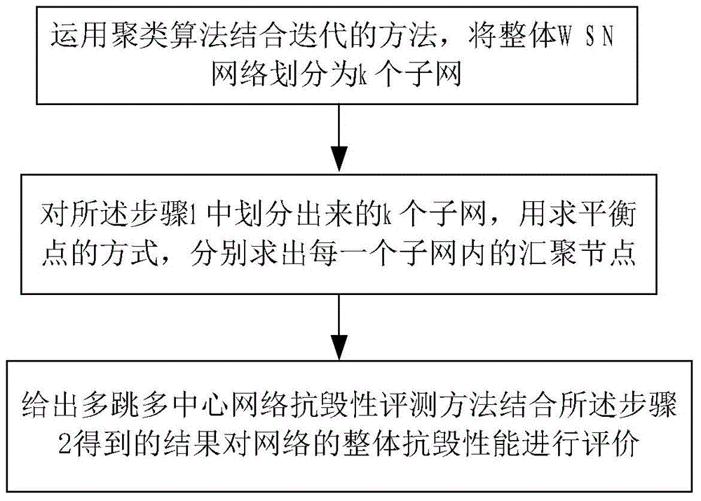 Method for improving survivability of wireless sensor network