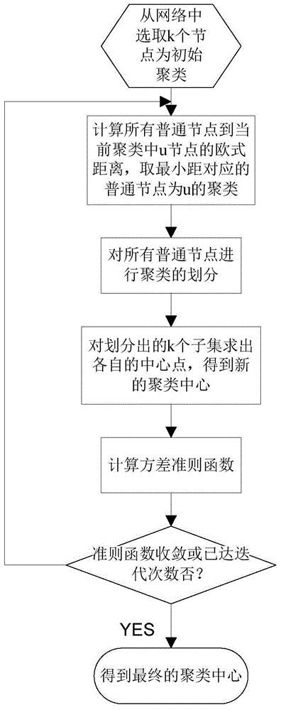 Method for improving survivability of wireless sensor network