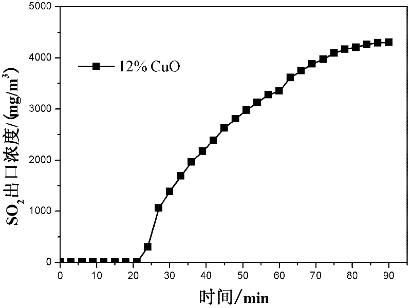 Copper oxide loaded attapulgite catalyst and preparation method and applications thereof