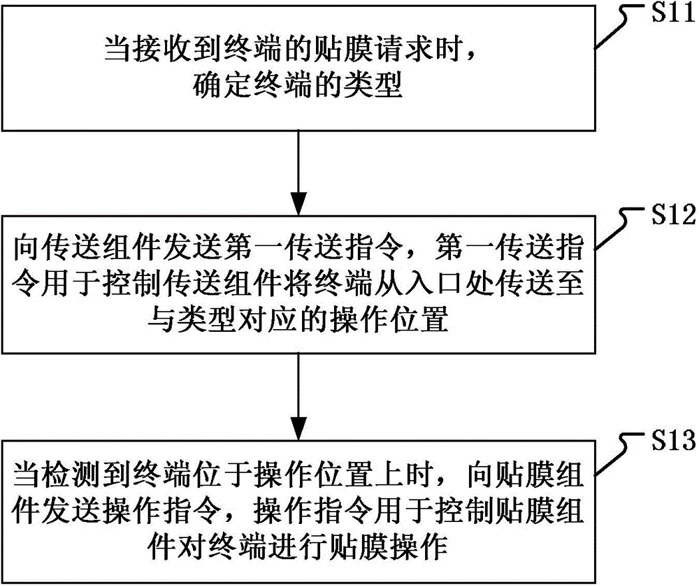 Control method and device for automatic film pasting and automatic film pasting equipment