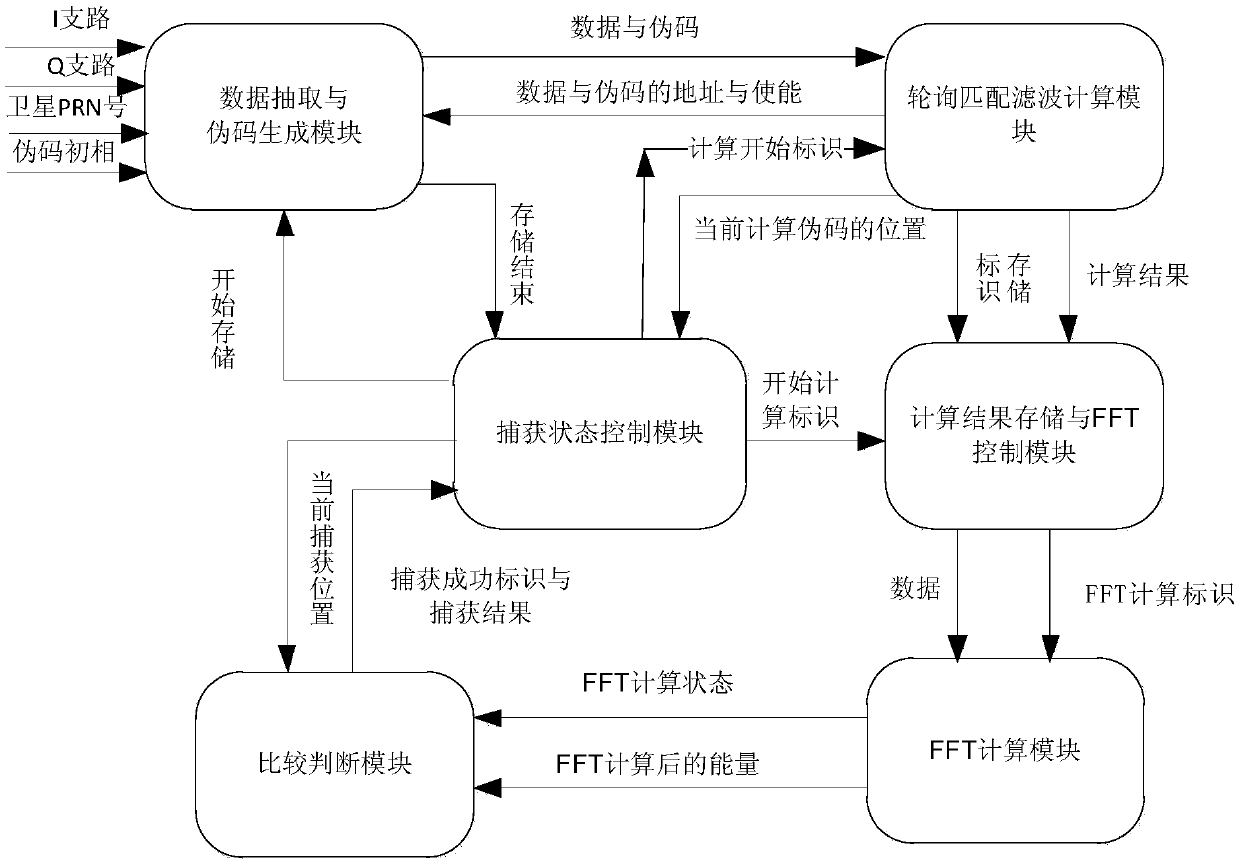 Fast acquisition system and fast acquisition method suitable for multipath random access signals