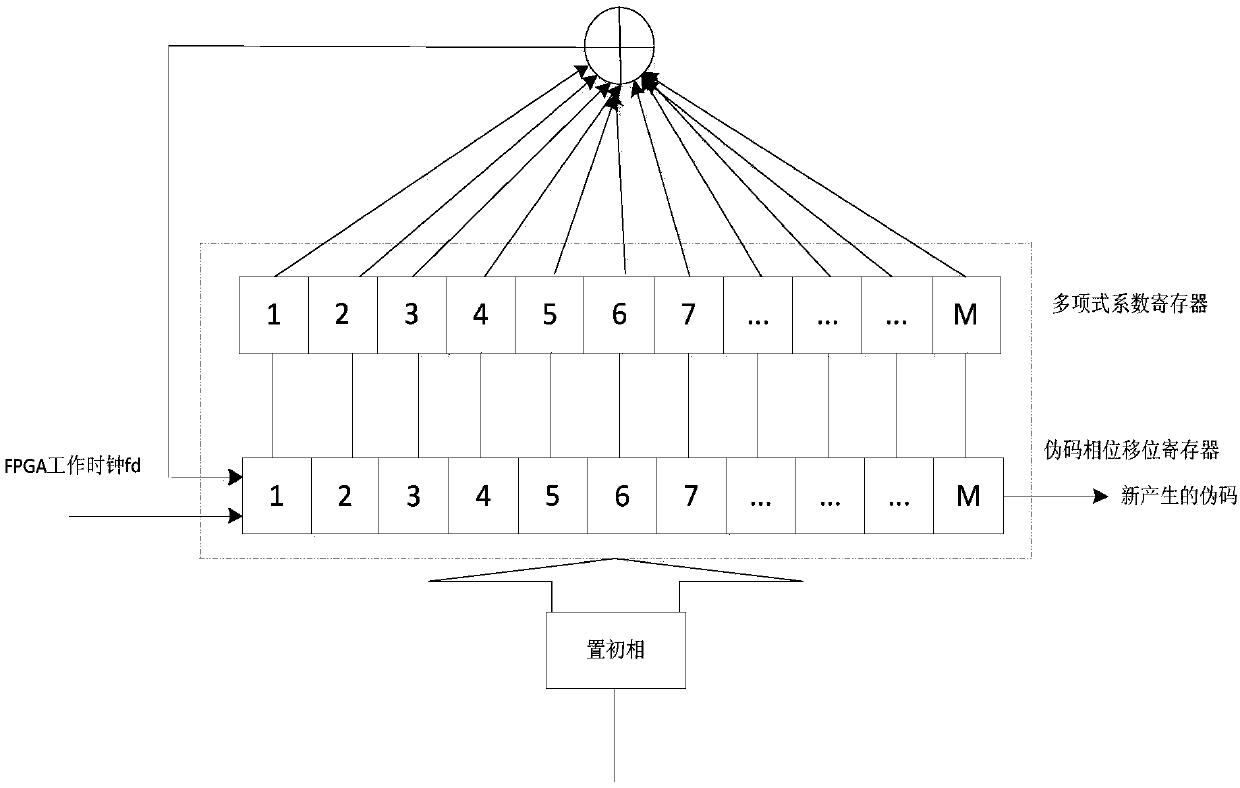 Fast acquisition system and fast acquisition method suitable for multipath random access signals