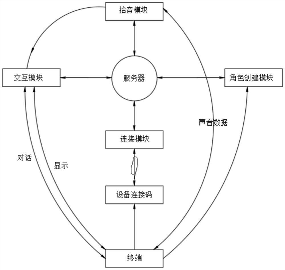 Cross-multi-platform interaction English teaching dialogue scene deduction system