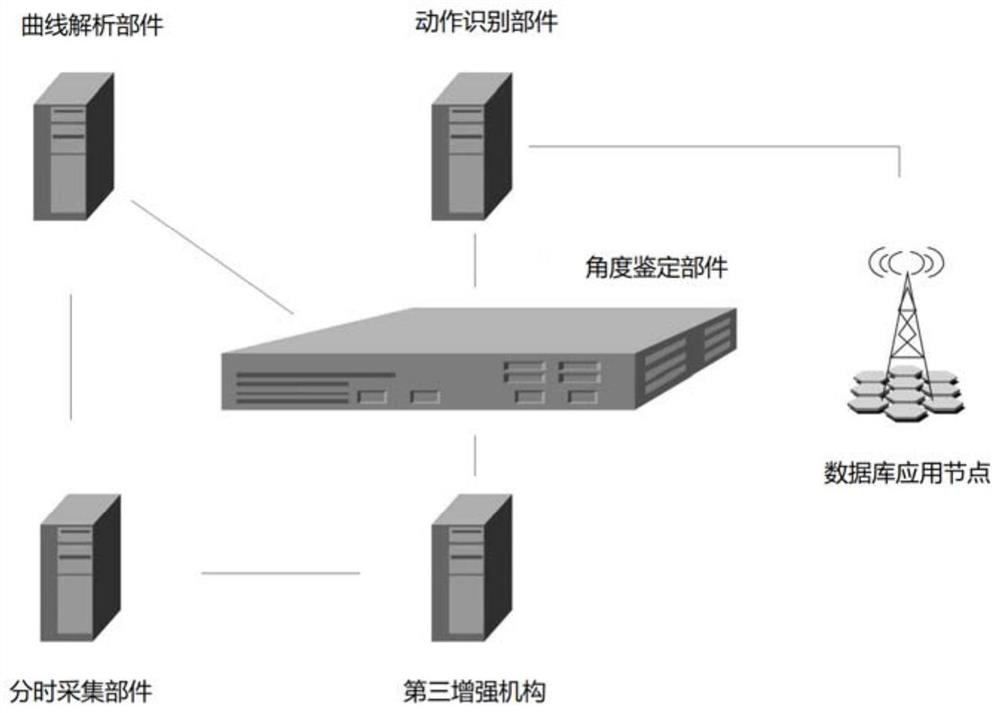 Auxiliary judgment system utilizing angle big data matching