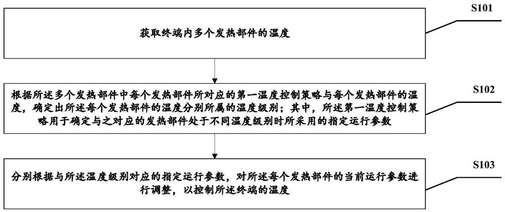 Temperature control method and device, terminal and computer readable storage medium