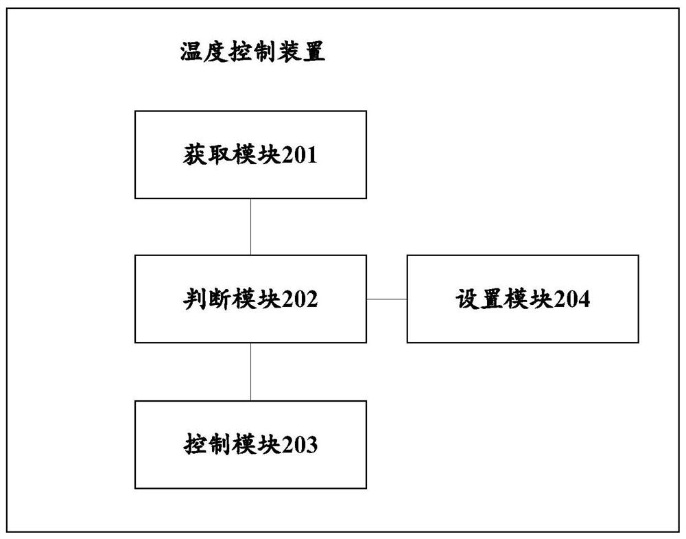 Temperature control method and device, terminal and computer readable storage medium