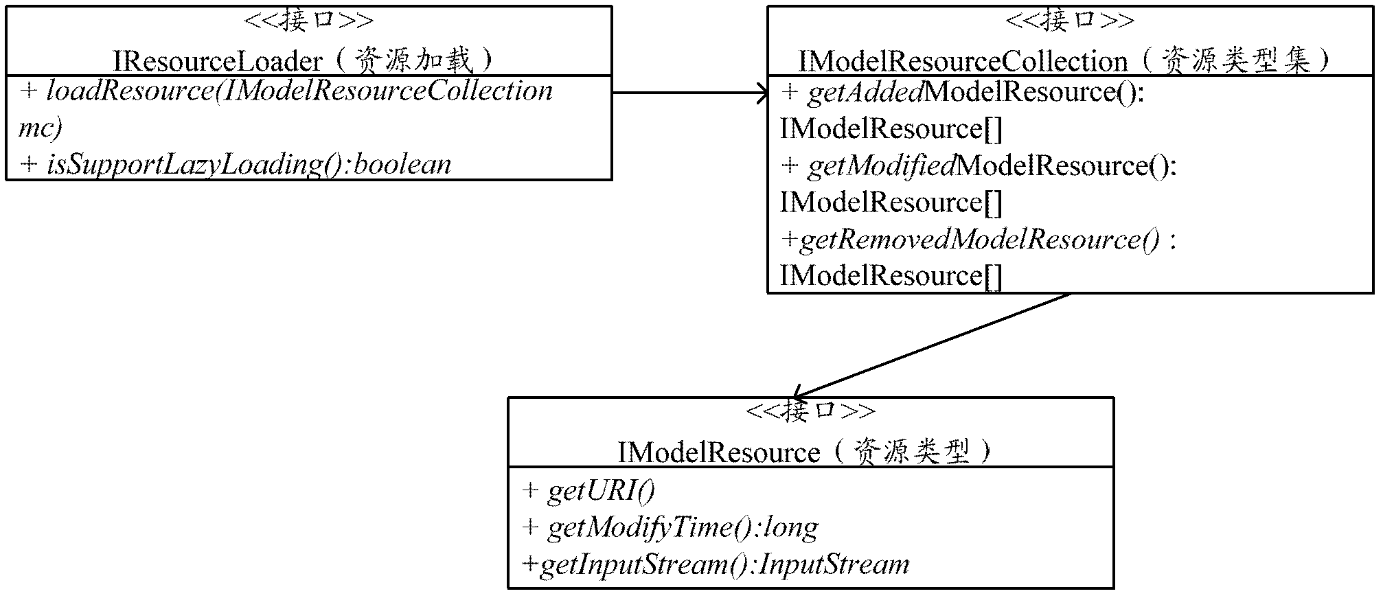 Method for realizing resource loading and resource hot-updating in distributed enterprise application system