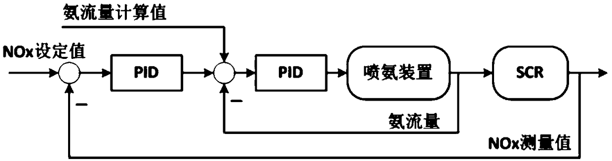 SCR denitration intelligent ammonia spraying optimization method and system based on zone control and advanced control