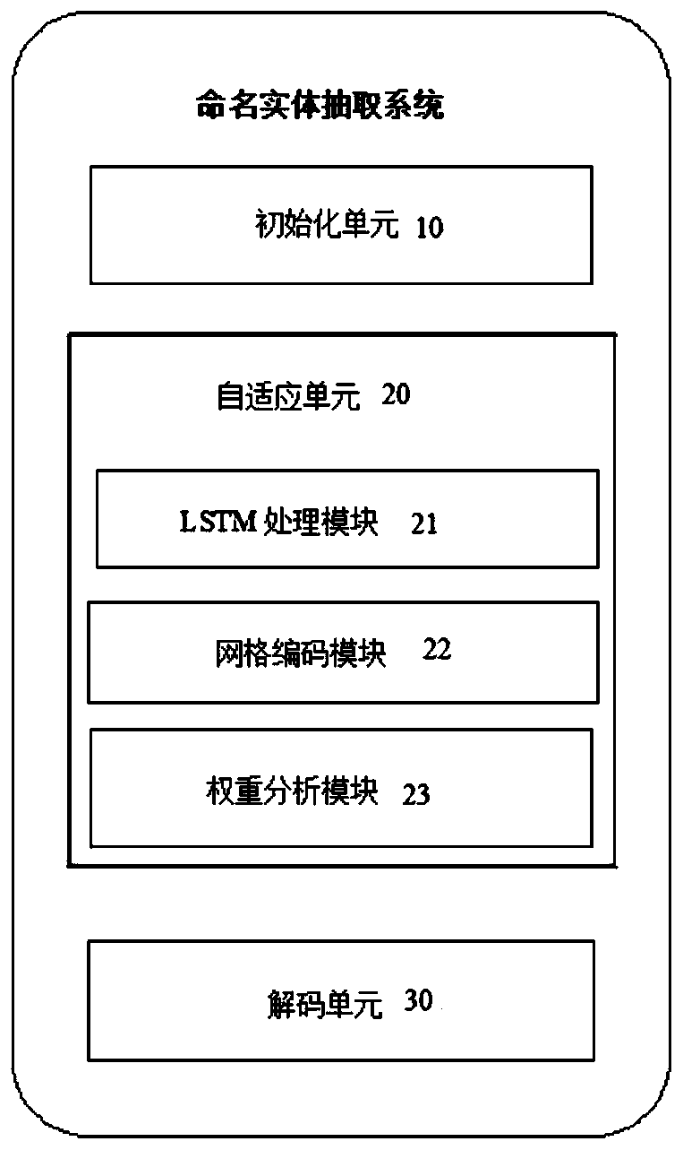 Chinese electronic medical record named entity extraction method and system