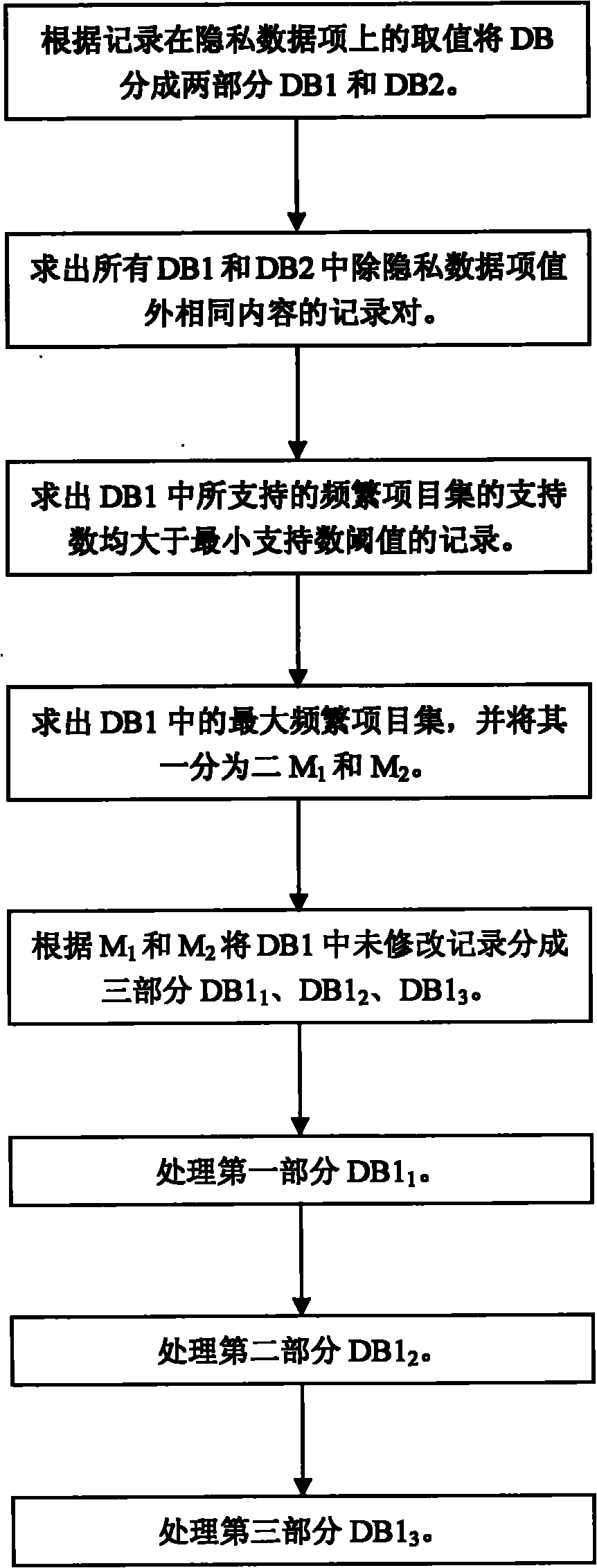 Method for protecting private data in association rule mining