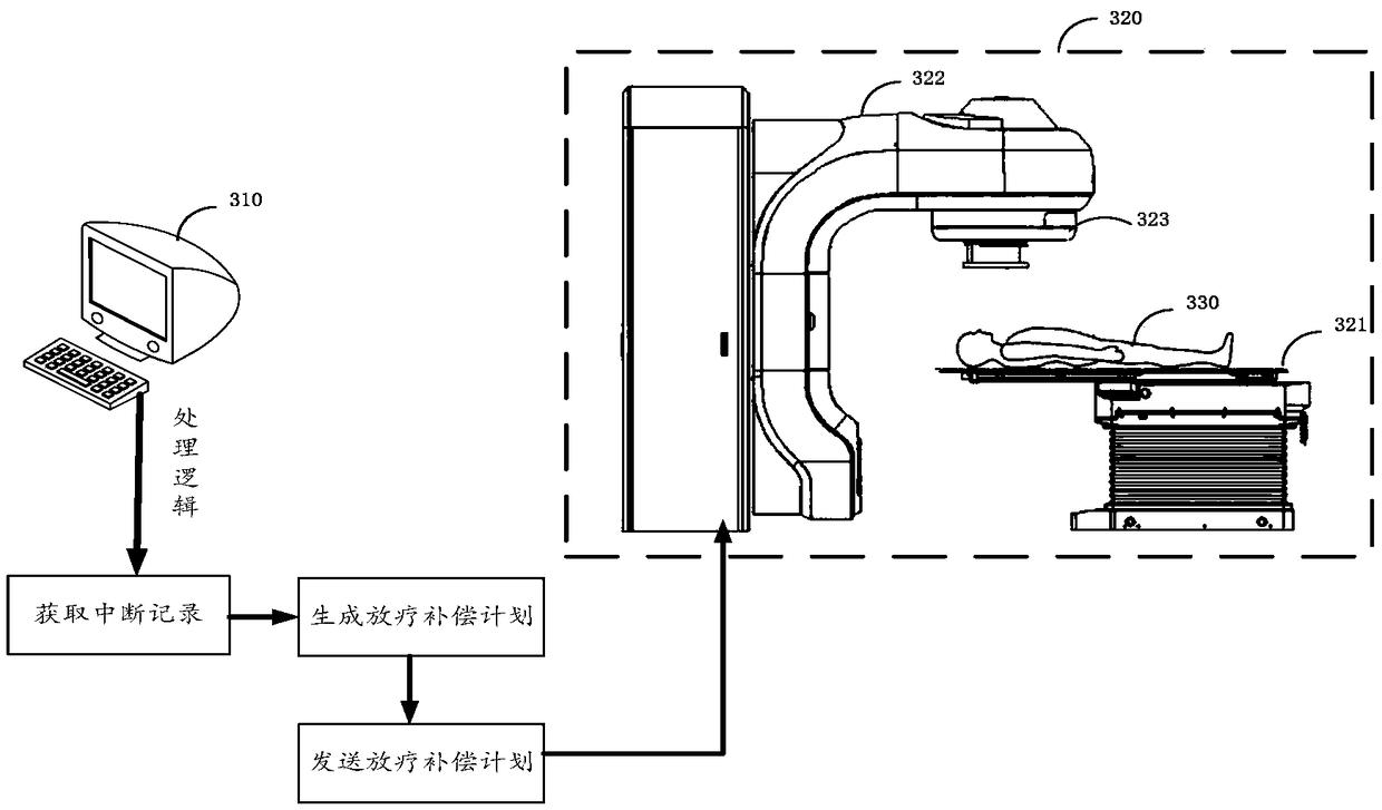 Radiotherapy control method and device, system, equipment and storage medium