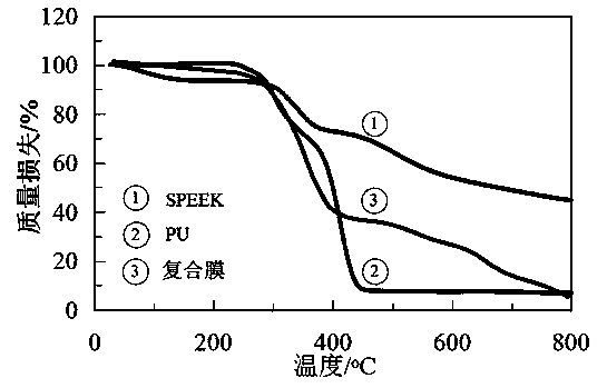 A kind of preparation method of phosphoric acid-doped layer-by-layer self-assembled polymer composite film