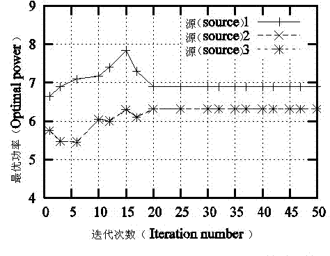 Power and speed control method based on deflection subgradient method in Ad Hoc network