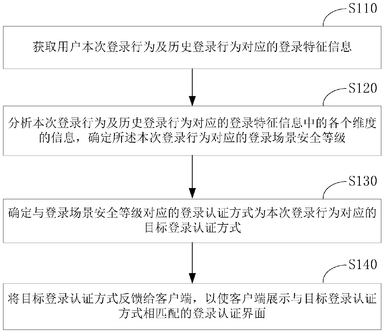 Login authentication method and device