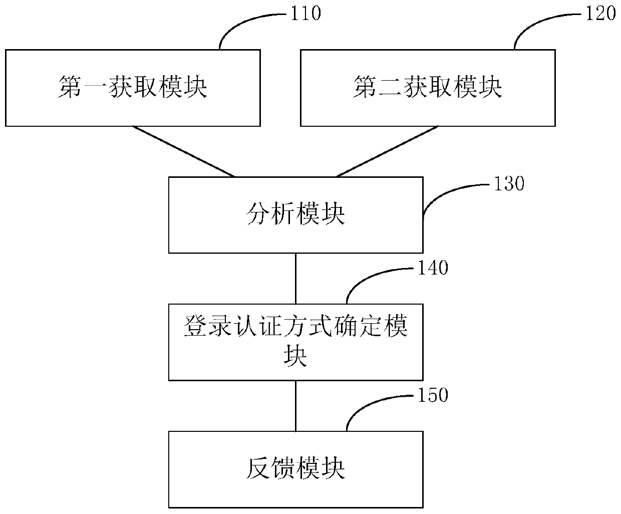 Login authentication method and device