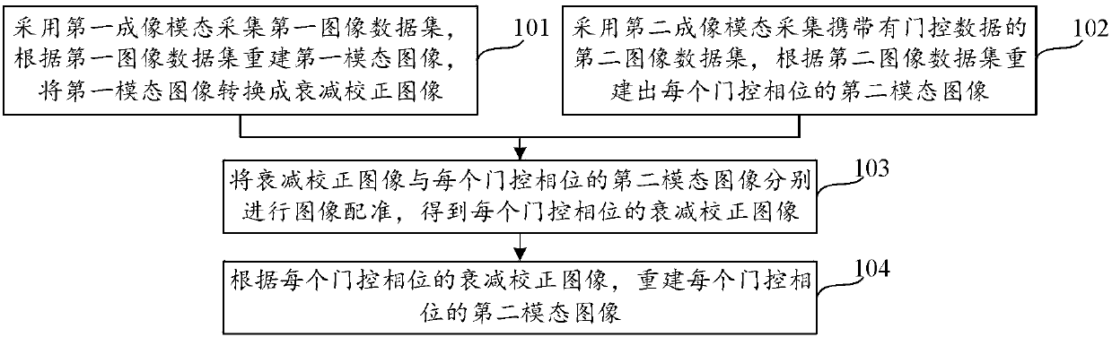 Image attenuation correction method and device