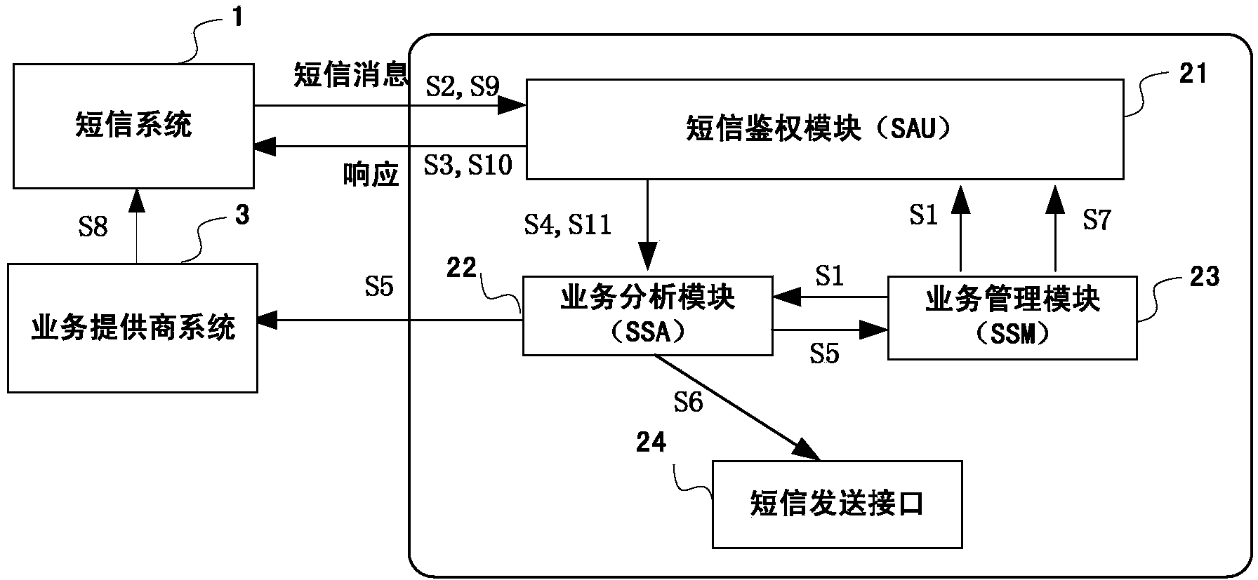 Short message subscription business type centralized management and control method and system