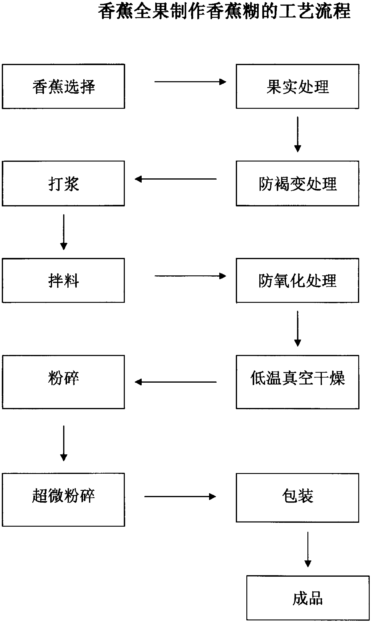 Method for preparing banana paste from complete banana fruit