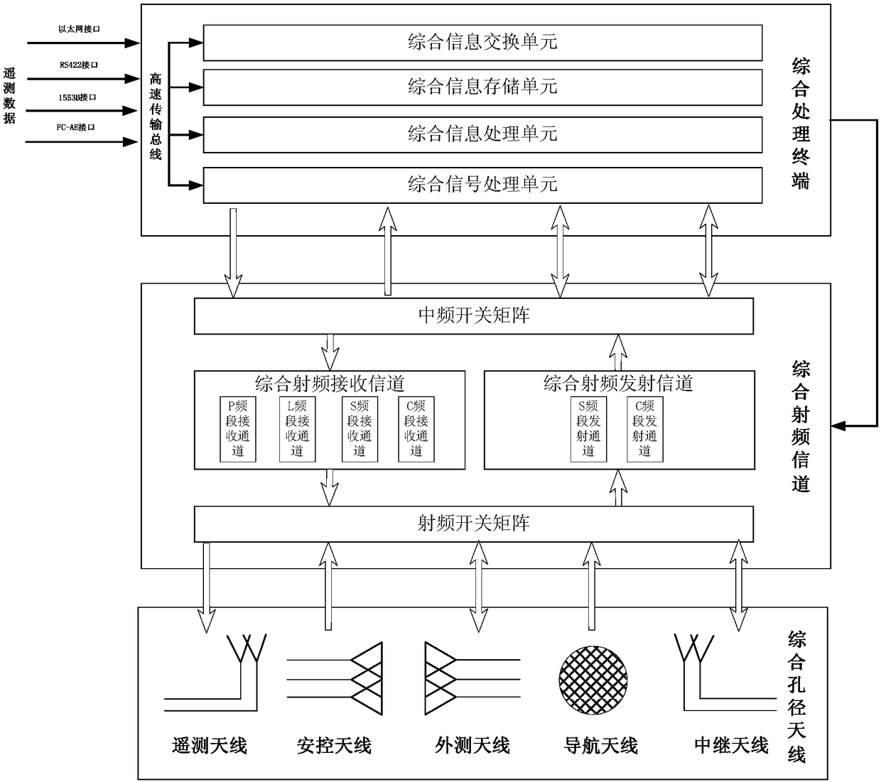 Generalized comprehensive radio frequency measurement and control system for spacecraft