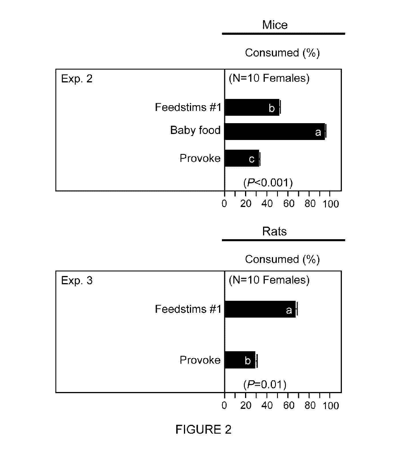 New compositions and methods for attracting and stimulating feeding by mice and rats