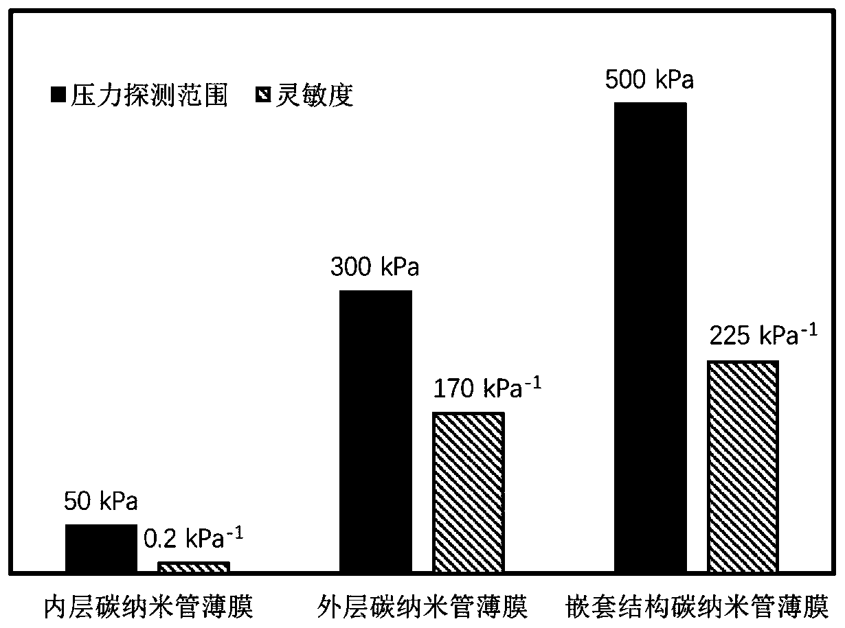 Working electrode based on film nested structure and electrochemical pressure sensor