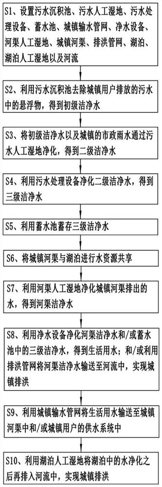 Urban water storage, water supply and drainage system and method without municipal drainage pipe network