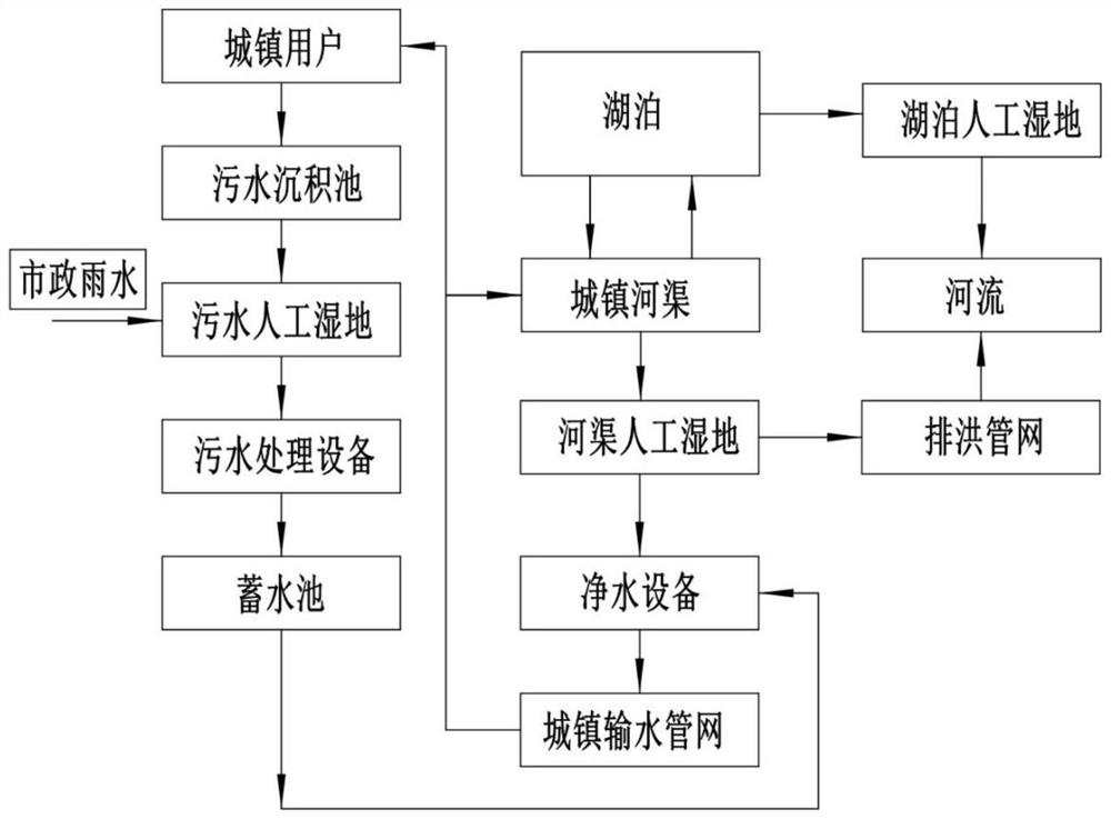 Urban water storage, water supply and drainage system and method without municipal drainage pipe network