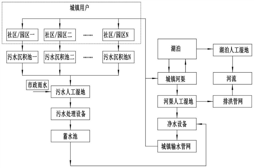 Urban water storage, water supply and drainage system and method without municipal drainage pipe network