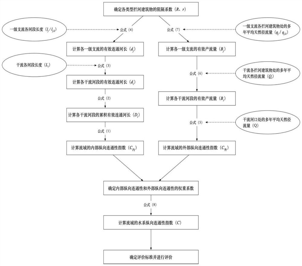 Method and device for evaluating longitudinal connectivity of water system in watershed scale