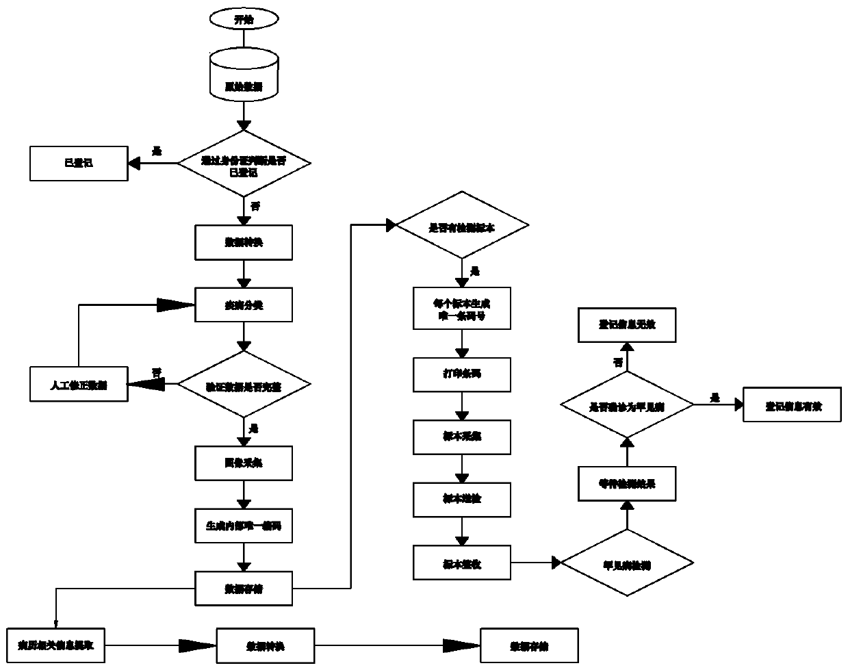 Cross-platform distributed rare disease management system