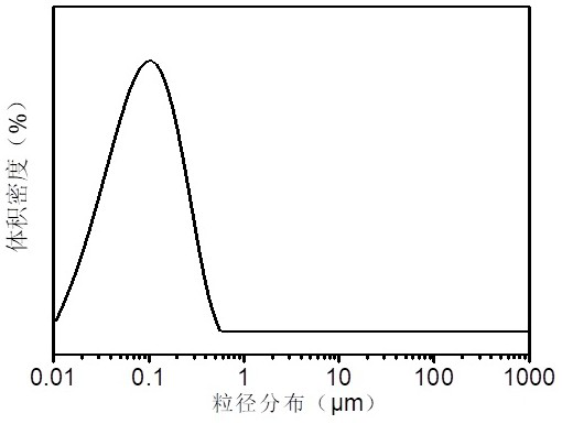 Unsaturated fatty acid modified water-based acrylic resin dispersion body and preparation method thereof