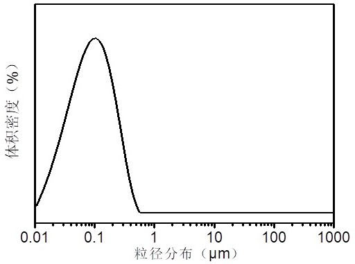 Unsaturated fatty acid modified water-based acrylic resin dispersion body and preparation method thereof