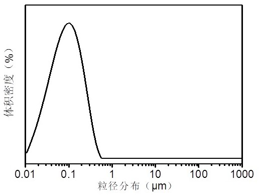 Unsaturated fatty acid modified water-based acrylic resin dispersion body and preparation method thereof