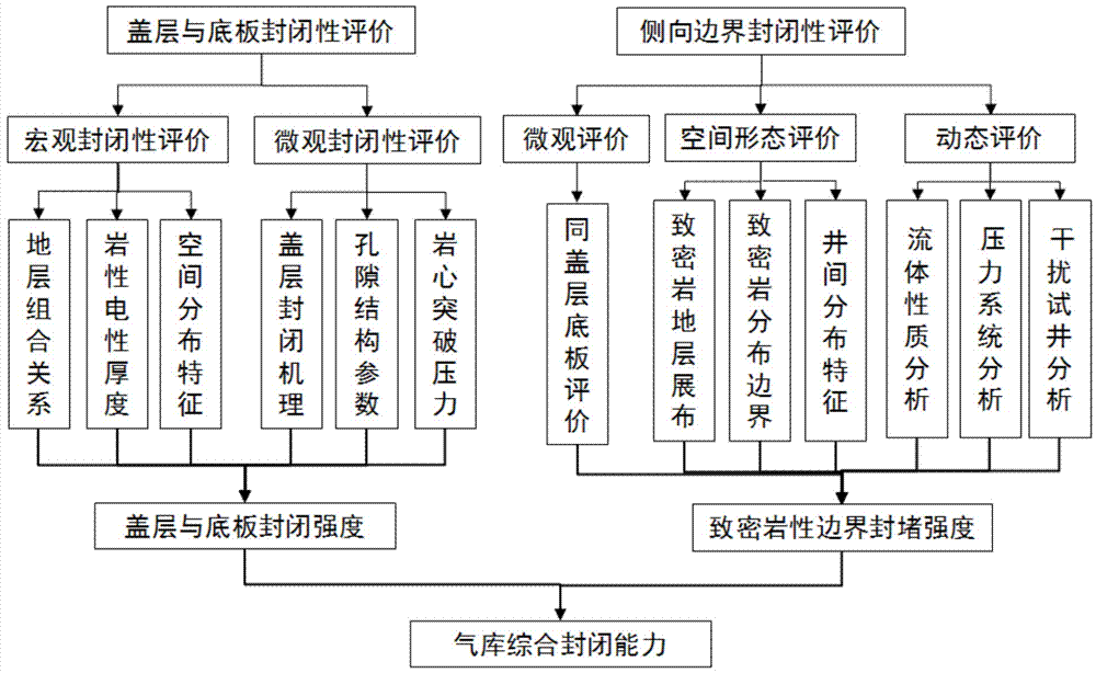 Evaluating method for closure property of lithologic gas reservoir type gas storage