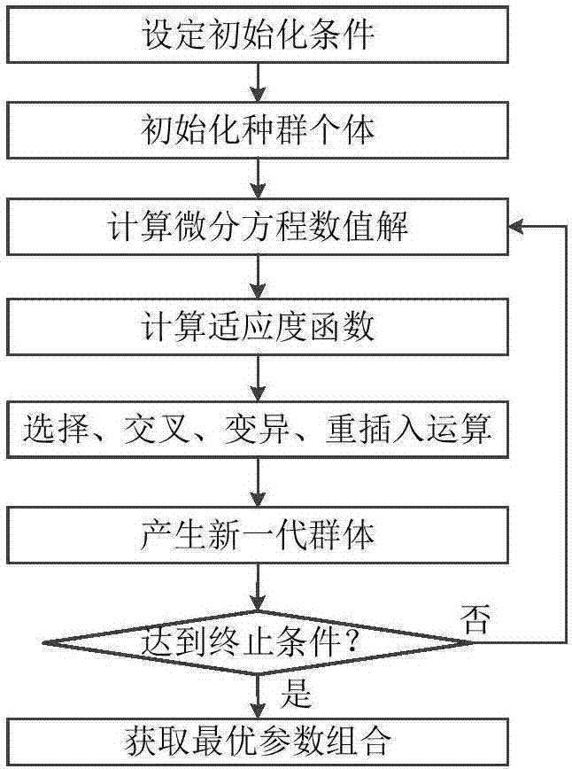 Cyanobacterial bloom predicting method based on non-linear kinetic time-series model