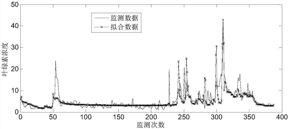 Cyanobacterial bloom predicting method based on non-linear kinetic time-series model