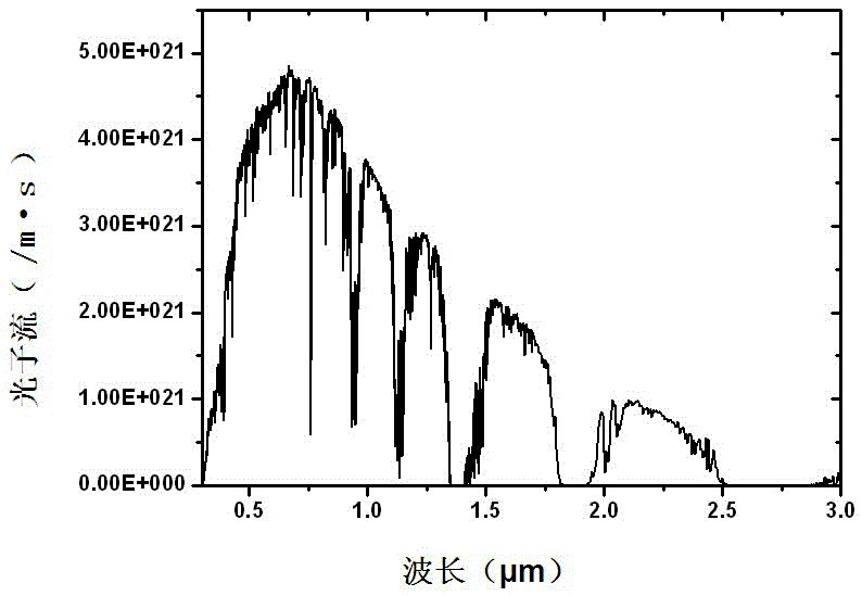 Multi-junction solar cells and methods of making the same